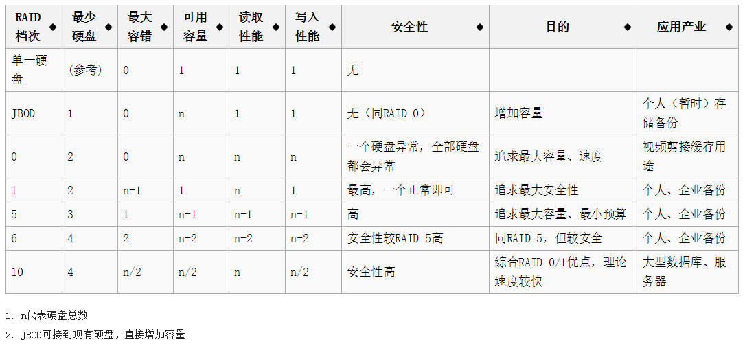 磁盘阵列比较表