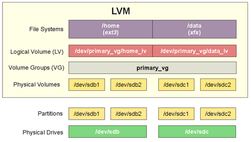 LVM示意图