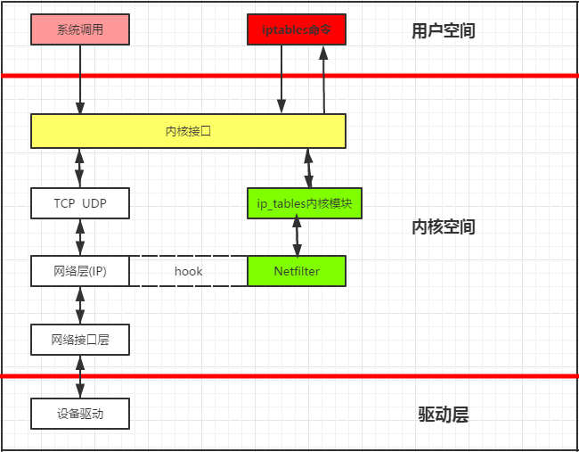 iptables