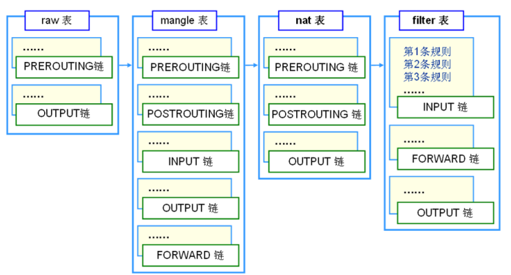 table-chain-rule