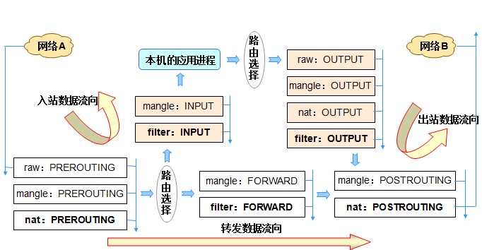 iptables/netfilter